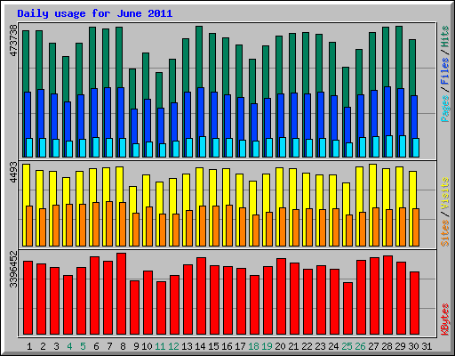 Daily usage for June 2011