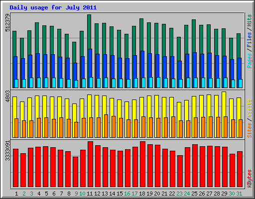 Daily usage for July 2011