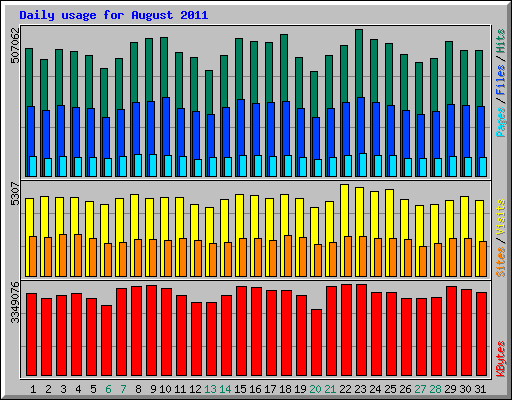 Daily usage for August 2011