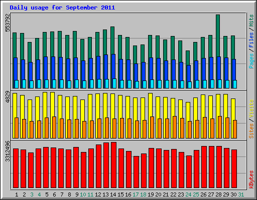 Daily usage for September 2011