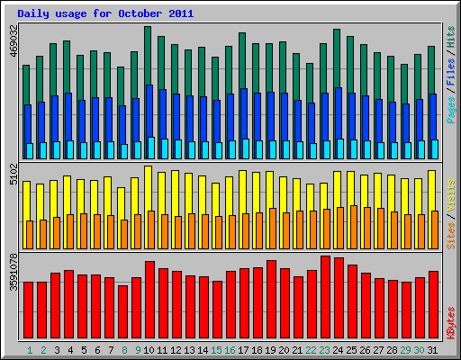 Daily usage for October 2011