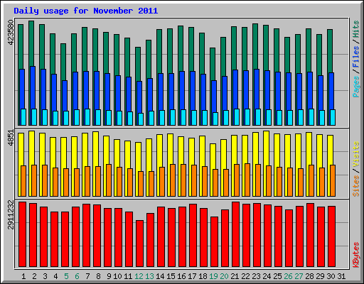 Daily usage for November 2011
