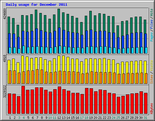 Daily usage for December 2011