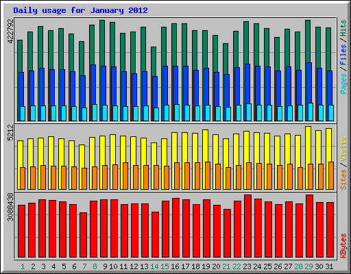 Daily usage for January 2012