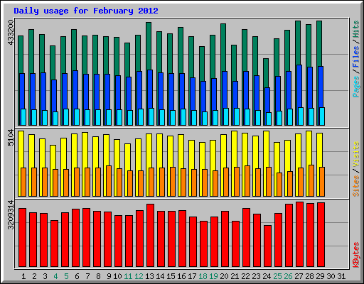 Daily usage for February 2012