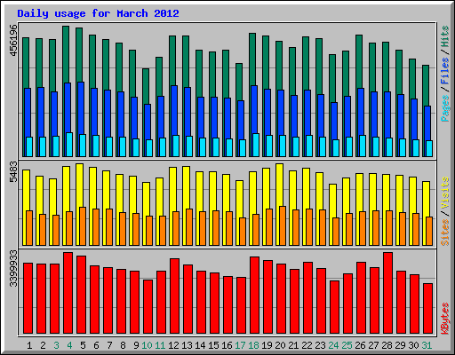 Daily usage for March 2012