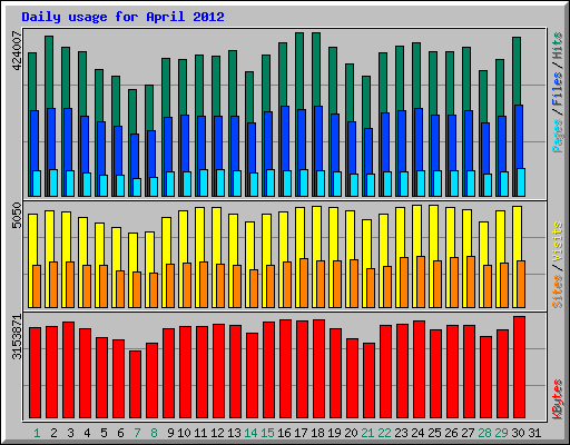 Daily usage for April 2012