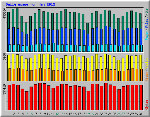 Daily usage for May 2012