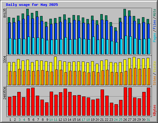 Daily usage for May 2025