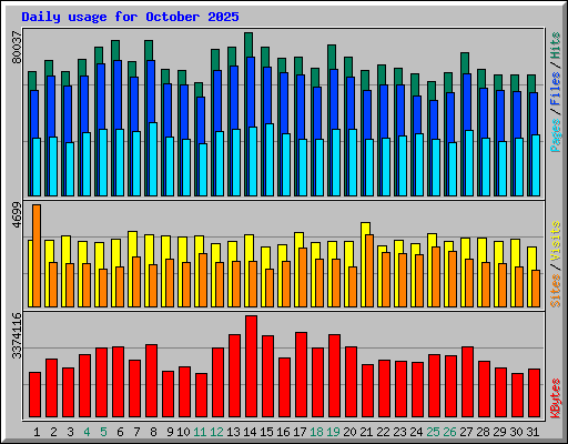 Daily usage for October 2025