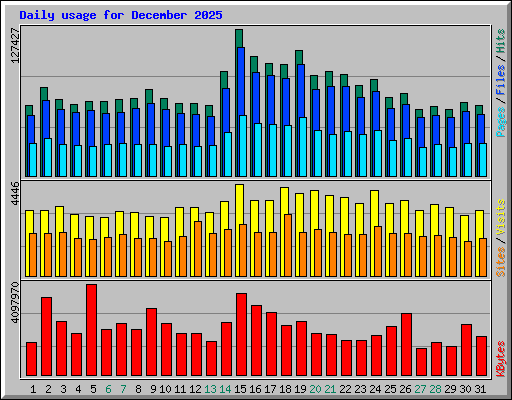 Daily usage for December 2025