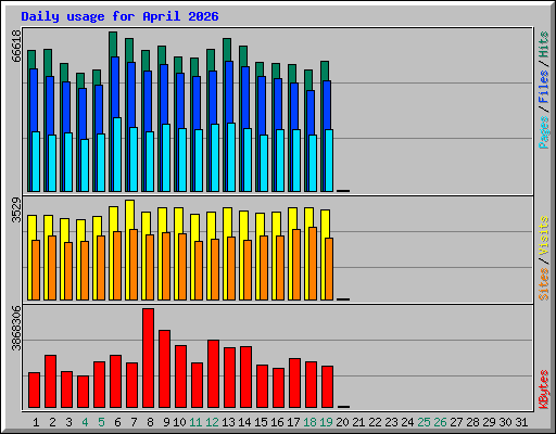 Daily usage for April 2026
