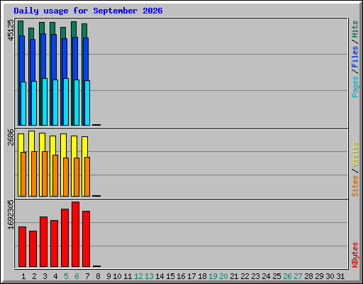 Daily usage for September 2026