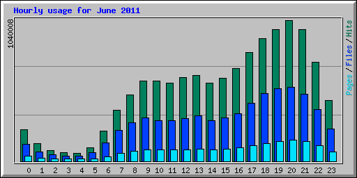 Hourly usage for June 2011