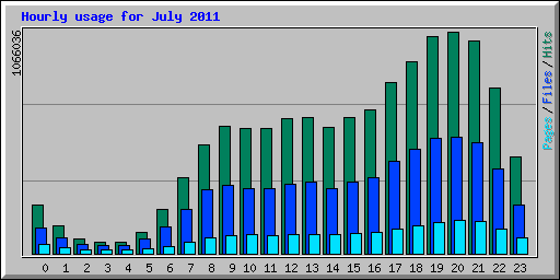 Hourly usage for July 2011