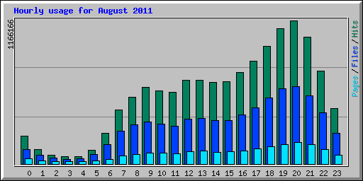 Hourly usage for August 2011