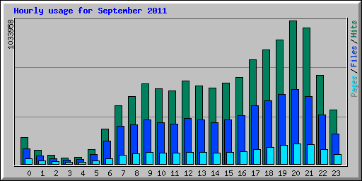 Hourly usage for September 2011