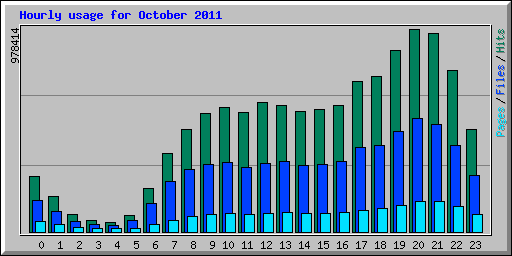 Hourly usage for October 2011