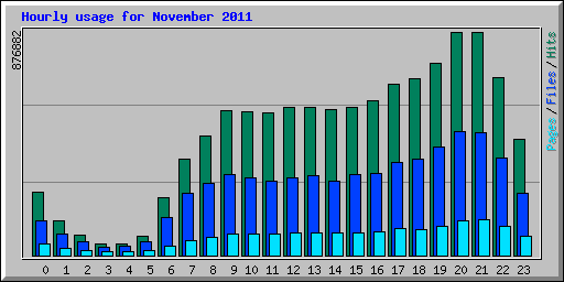 Hourly usage for November 2011