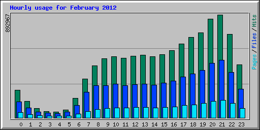 Hourly usage for February 2012