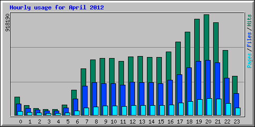 Hourly usage for April 2012