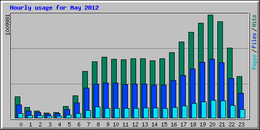 Hourly usage for May 2012