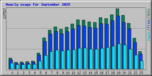 Hourly usage for September 2025