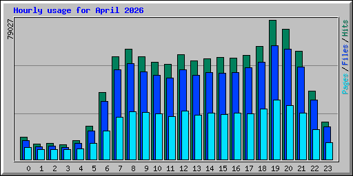 Hourly usage for April 2026
