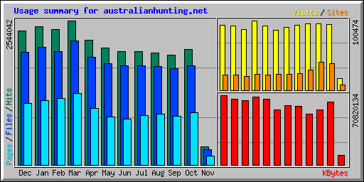 Usage summary for australianhunting.net